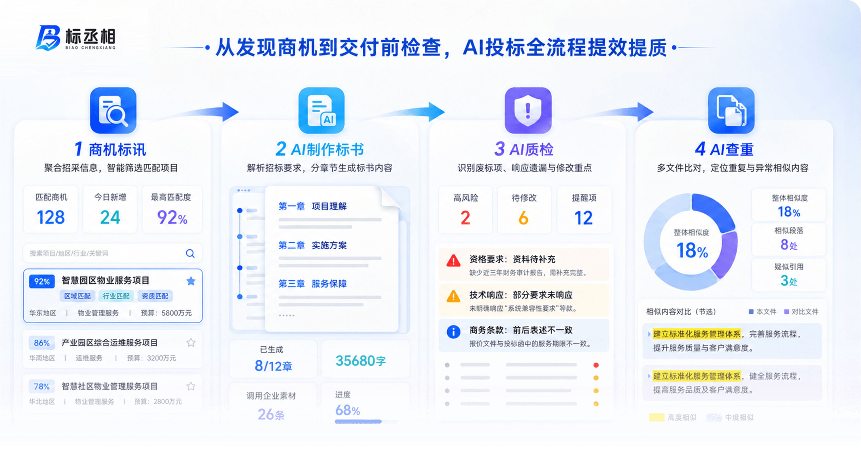 标丞相从商机发现到交付前检查的 AI 投标全流程